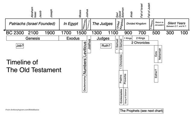 Timeline of the Bible � Anthony Scott Ingram